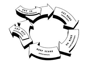 GET IN (TO THE RIGHT BUSINESS) GET WORK(PROFITABLY) DO WORK (COST EFFECTIVELY) KEEP SCORE (EFFICIENTLY) GET OUT (SUCCESSFULLY) trademark