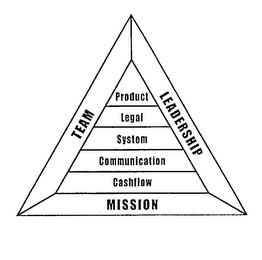 TEAM LEADERSHIP MISSION PRODUCT LEGAL SYSTEM COMMUNICATION CASHFLOW trademark