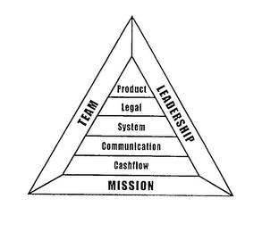 TEAM LEADERSHIP MISSION PRODUCT LEGAL SYSTEM COMMUNICATION CASHFLOW trademark