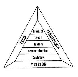 TEAM LEADERSHIP MISSION PRODUCT LEGAL SYSTEM COMMUNICATION CASHFLOW trademark