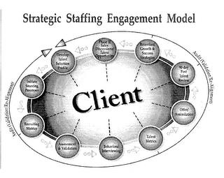 STRATEGIC STAFFING ENGAGEMENT MODEL CLIENT AUDIT (VALIDATION/RE-ALIGNMENT) AUDIT (VALIDATION/RE-ALIGNMENT) PHASE II SALES DISCUSSIONS/TALENT OPPORTUNITY RETENTION/ GROWTH & SUCCESS STRATEGIES 90-DAY POST TALENT REVIEW OFFER/ASSIMILATION TALENT METRICS BEHAVIORAL INTERVIEWING ASSESSMENT & VALIDATION RECRUITING METRICS INITIATE SOURCING PROCESSES DEVELOP TALENT SELECTION PROFILE trademark