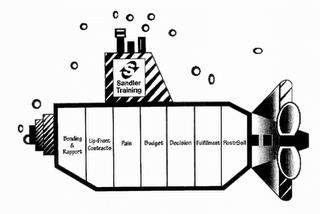 S SANDLER TRAINING BONDING & RAPPORT UP-FRONT CONTRACTS PAIN BUDGET DECISION FULFILLMENT POST-SELL trademark