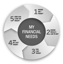 MY FINANCIAL NEEDS 1 WHERE AM I TODAY? 2 WHERE WOULD I LIKE TO BE? 3 CAN I GET THERE? 4 HOW DO I GET THERE? 5 HOW CAN I STAY ON TRACK? trademark