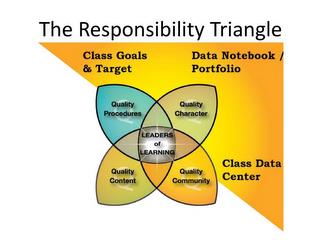 THE RESPONSIBLITY TRIANGLE CLASS GOALS & TARGETS DATA NOTEBOOK / PORTFOLIO QUALITY PROCEDURES QUALITY CHARACTER LEADERS OF LEARNING QUALITY CONTENT QUALITY COMMUNITY CLASS DATA CENTER trademark