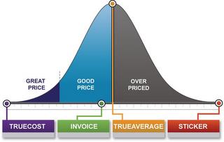 GREAT PRICE GOOD PRICE OVER PRICED TRUECOST INVOICE TRUEAVERAGE STICKER trademark