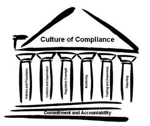 CULTURE OF COMPLIANCE POLICIES AND PROCEDURES CONTROLS AND SUPERVISION REGULATORY OVERSIGNT MONITORING TRAINING AND AWARENESS REPORTING COMMITMENT AND ACCOUNTABILITY trademark