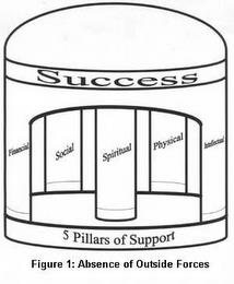 SUCCESS FINANCIAL SOCIAL SPIRITUAL PHYSICAL INTELLECTUAL 5 PILLARS OF SUPPORT FIGURE 1: ABSENCE OF OUTSIDE FORCES trademark