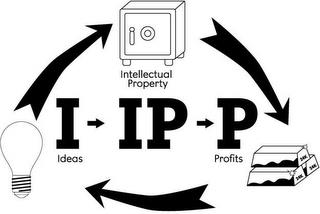 IDEAS INTELLECTUAL PROPERTY PROFITS I IP P trademark