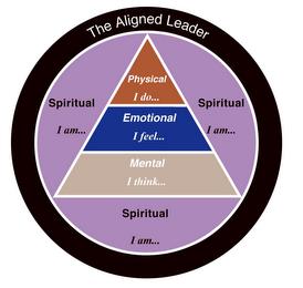 THE ALIGNED LEADER PHYSICAL I DO...SPIRITUAL I AM...EMOTIONAL I FEEL...SPIRITUAL I AM...MENTAL I THINK...SPIRITUAL I AM... trademark