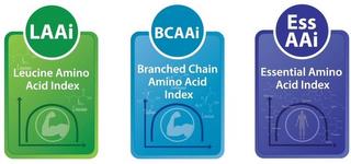 LAAI LEUCINE AMINO ACID INDEX BCAAI BRANCHED CHAIN AMINO ACID INDEX ESS AAI ESSENTIAL AMINO ACID INDEX trademark