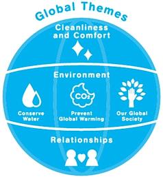 GLOBAL THEMES CLEANLINESS AND COMFORT ENVIRONMENT CONSERVE WATER PREVENT GLOBAL WARMING OUR GLOBAL SOCIETY RELATIONSHIPS trademark