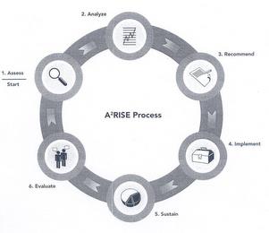 A2RISE PROCESS 1. ASSESS START 2. ANALYZE 3. RECOMMEND 4. IMPLEMENT 5. SUSSTAIN 6. EVALUATE trademark