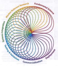 FUNDAMENTAL SCIENCE MARKET-RELEVANT RESEARCH SYSTEMS INTEGRATION TESTING & VALIDATION COMMERCIALIZATION DEPLOYMENT trademark