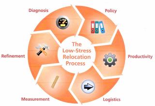 THE LOW-STRESS RELOCATION PROCESS POLICY  PRODUCTIVITY LOGISTICS MEASUREMENT REFINEMENT DIAGNOSIS trademark