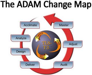 TLS- T3 TRAINING TOOLS TIME THE ADAM CHANGE MAP ACCLIMATE MASTER ANALYZE ADJUST DESIGN DELIVER AUDITNGE MAP ACCLIMATE MASTER ANALYZE ADJUST DESIGN DELIVER AUDIT trademark