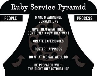 RUBY SERVICE PYRAMID PEOPLE PROCESS MAKE MEANINGFUL CONNECTIONS GIVE THEM WHAT THEY DON'T EVEN KNOW THEY WANT CREATE EXPERIENCES FOSTER HAPPINESS DO WHAT WE SAY WE'LL DO BE PREPARED WITH THE RIGHT INFRASTRUCTUREMEANINGFUL CONNECTIONS GIVE THEM WHAT THEY DON'T EVEN KNOW THEY WANT CREATE EXPERIENCES FOSTER HAPPINESS DO WHAT WE SAY WE'LL DO BE PREPARED WITH THE RIGHT INFRASTRUCTURE trademark