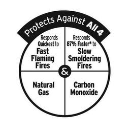 PROTECTS AGAINST ALL 4, RESPONDS QUICKEST TO FAST FLAMING FIRES, RESPONDS 87% FASTER TO SLOW SMOLDERING FIRES, NATURAL GAS, CARBON MONOXIDET TO FAST FLAMING FIRES, RESPONDS 87% FASTER TO SLOW SMOLDERING FIRES, NATURAL GAS, CARBON MONOXIDE trademark