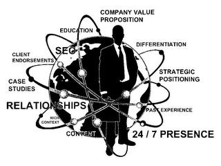 COMPANY VALUE PROPOSITION DIFFERENTIATION STRATEGIC POSITIONING PAST EXPERIENCE 24/7 PRESENCE CONTENT RICH CONTEXT RELATIONSHIPS CASE STUDIES CLIENT ENDORSEMENTS SEO EDUCATION trademark