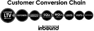 CUSTOMER CONVERSION CHAIN CUSTOMER LTV (LIFETIME VALUE) CUSTOMERS DEMONSTRATED INTEREST SQLS (SALES QUALIFIED LEADS) MQLS (MARKETING QUALIFIED LEADS) LEADS VISITS IMPRESSIONS MARKETING MATTERS INBOUND trademark