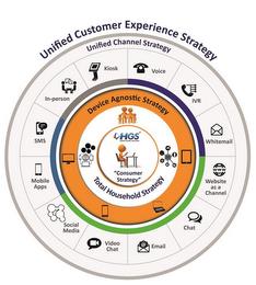 HGS HINDUJA GLOBAL SOLUTIONS "CONSUMER STRATEGY" TOTAL HOUSEHOLD STRATEGY DEVICE AGNOSTIC STRATEGY VOICE IVR WHITEMAIL WWW WEBSITE AS A CHANNEL CHAT@ EMAIL VIDEO CHAT SOCIAL MEDIA MOBILE APPS SMS IN-PERSON KIOSK UNIFIED CHANNEL STRATEGY UNIFIED CUSTOMER EXPERIENCE STRATEGY trademark