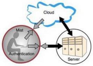 MIST CLOUD SERVER AUTHENTICATION trademark