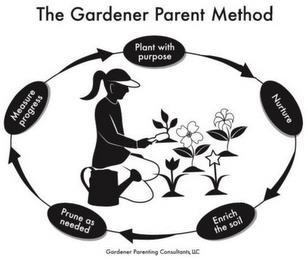 THE GARDENER PARENT METHOD PLANT WITH PURPOSE NURTURE ENRICH THE SOIL PRUNE AS NEEDED MEASURE PROGRESS GARDENER PARENTING CONSULTANTS LLC trademark