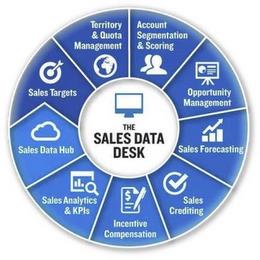 THE SALES DATA DESK SALES TARGETS TERRITORY & QUOTA MANAGEMENT ACCOUNT SEGMENTATION & SCORING OPPORTUNITY MANAGEMENT SALES FORECASTING SALES CREDITING INCENTIVE COMPENSATION SALES ANALYTICS & KPIS SALES DATA HUB trademark