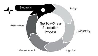 THE LOW-STRESS RELOCATION PROCESS POLICY PRODUCTIVITY LOGISTICS MEASUREMENT REFINEMENT DIAGNOSIS 1 trademark