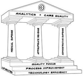 ANALYTICS + CARE QUALITY MEDICAL EXPENSE APPROPRIATE REVENUE ADMINISTRATIVE EXPENSE CAPABILITIES QUALITY FOCUS PROCESS IMPROVEMENT TECHNOLOGY EFFICIENCY trademark