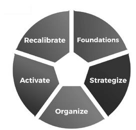 FOUNDATIONS STRATEGIZE ORGANIZE ACTIVATE RECALIBRATE trademark