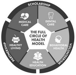 THE FULL CIRCLE OF HEALTH MODEL DENTAL CARE BEHAVIORAL HEALTH HEALTH EDUCATION HEALTHY LIVING MEDICAL CARE SCHOLARSHIP VOLUNTEERISM PARTNERSHIP trademark