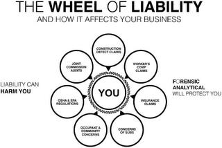 THE WHEEL OF LIABILITY AND HOW IT AFFECTS YOUR BUSINESS LIABILITY CAN HARM YOU CONSTRUCTION DEFECT CLAIMS WORKER'S COMP CLAIMS INSURANCE CLAIMS CONCERNS OF SUBS OCCUPANT & COMMUNITY CONCERNS OSHA & EPAREGULATIONS JOINT COMMISSION AUDITS YOU FORENSIC ANALYTICAL WILL PROTECT YOU trademark