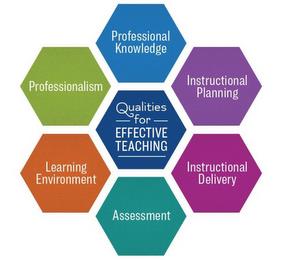 QUALITIES OF EFFECTIVE TEACHING, PROFESSIONAL KNOWLEDGE, INSTRUCTIONAL PLANNING, INSTRUCTIONAL DELIVERY, ASSESSMENT, LEARNING ENVIRONMENT, PROFESSIONALISM trademark