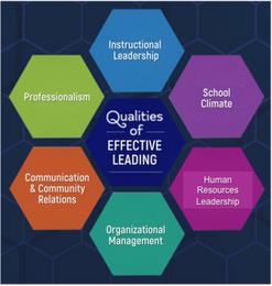 QUALITIES OF EFFECTIVE LEADING INSTRUCTIONAL LEADERSHIP SCHOOL CLIMATE, HUMAN RESOURCES LEADERSHIP ORGANIZATIONAL MANAGEMENT COMMUNICATION & COMMUNITY RELATIONS PROFESSIONALISM trademark