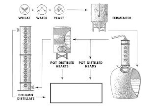 WHEAT, WATER, YEAST, FERMENTER, POT DISTILLED HEADS, POT DISTILLED HEARTS, COLUMN DISTILLATE trademark