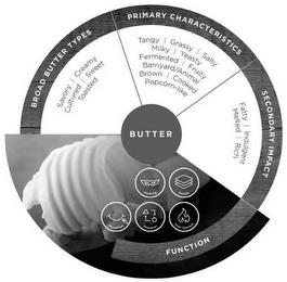 BUTTER BROAD TYPES PRIMARY CHARACTERISTICS SECONDARY IMPACT FUNCTION SAVORY CREAMY CULTURED SWEET TOASTED TANGY GRASSY SALTY MILKY YEASTY FERMENTED FRUITY BARNYARD ANIMAL BROWN COOKED POPCORN-LIKE FATTY INDULGENT MELTED RICH MASKING BUILDER MOUTHFEEL REPLACER HEAT TOLERANT trademark