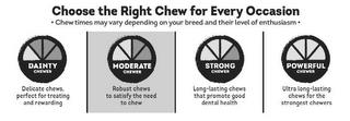 CHOOSE THE RIGHT CHEW FOR EVERY OCCASION · CHEW TIMES MAY VARY DEPENDING ON YOUR BREED AND THEIR LEVEL OF ENTHUSIASM · DAINTY CHEWER DELICATE CHEWS, PERFECT FOR TREATING AND REWARDING MODERATE CHEWER ROBUST CHEWS TO SATISFY THE NEED TO CHEW STRONG CHEWER LONG-LASTING CHEWS THAT PROMOTE GOOD DENTAL HEALTH POWERFUL CHEWER ULTRA LONG-LASTING CHEWS FOR THE STRONGEST CHEWERS trademark