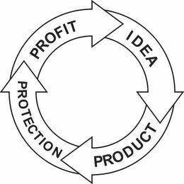 PROFIT IDEA PRODUCT PROTECTION trademark