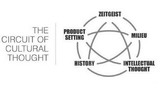 THE CIRCUIT OF CULTURAL THOUGHT | PRODUCT SETTING ZEITGEIST MILIEU INTELLECTUAL THOUGHT HISTORY trademark