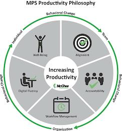 MPS PRODUCTIVITY PHILOSOPHY BEHAVIORAL CHANGE INDIVIDUAL TEAM ORGANIZATION ALIGNMENT ACCOUNTABILITY WORKFLOW MANAGEMENT DIGITAL FLUENCY WELL BEING INCREASING PRODUCTIVITY MCGHEE PRODUCTIVITY SOLUTIONS trademark