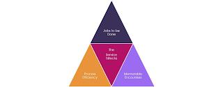 JOBS TO BE DONE PROCESS EFFICIENCY THE SERVICE TRIFECTA MEMORABLE ENCOUNTERS trademark