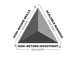 HIGH-INCOME SKILLS (INCOME) SCALABLE BUSINESS (CASH FLOW) HIGH-RETURN INVESTMENT (NET WORTH)INESS (CASH FLOW) HIGH-RETURN INVESTMENT (NET WORTH) trademark