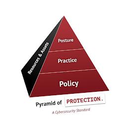 PYRAMID OF PROTECTION, A CYBERSECURITY STANDARD; POSTURE, PRACTICE, POLICY, RESOURCES & ASSETS trademark