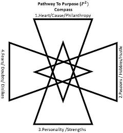 PATHWAY TO PURPOSE (P2) COMPASS 1.HEART/CAUSE/PHILANTHROPY 2.PASSIONS/HOBBIES/HUSTLE 3. PERSONALITY /STRENGTHS 4.FEARS/ DOUBTS/ DISLIKES trademark