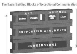 THE BASIC BUILDING BLOCKS OF EXCEPTIONAL COMMUNICATION ART SCIENCE VISUALS STORIES ACTUAL DATA FACTS SUPPORTING ARGUMENTS CORNERSTONE trademark