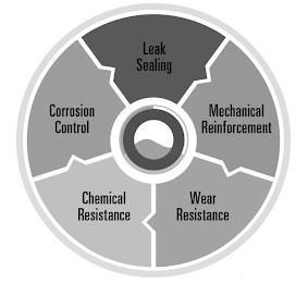 LEAK SEALING MECHANICAL REINFORCEMENT WEAR RESISTANCE CHEMICAL RESISTANCE CORROSION CONTROL trademark