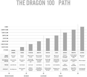 THE DRAGON 100 PATH trademark