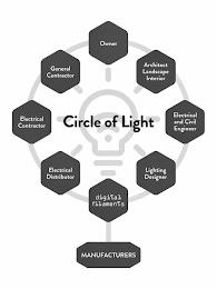 CIRCLE OF LIGHT OWNER ARCHITECT LANDSCAPE INTERIOR ELECTRICAL AND CIVIL ENGINEER LIGHTING DESIGNER DIGITAL FILAMENTS ELECTRICAL DISTRIBUTOR ELECTRICAL CONTRACTOR GENERAL CONTRACTOR MANUFACTURERS trademark