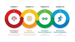 TARGET I TARGET II TARGET III TARGET IV C B S E CORE, BALANCE & FLEXIBILTY FUNCTIONAL MOVEMENTS trademark