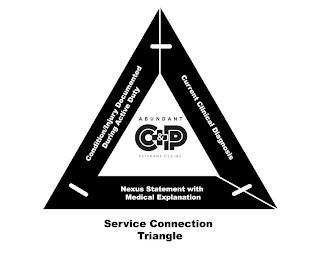 CONDITION/INJURY DOCUMENTED DURING ACTIVE DUTY CURRENT CLINICAL DIAGNOSIS NEXUS STATEMENT WITH MEDICAL EXPLANATION ABUNDANT C& + P VETERANS CLAIMS trademark